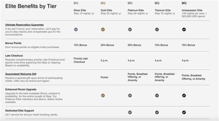 Bonvoy Membership Tiers: Unlocking Exclusive Travel Benefits