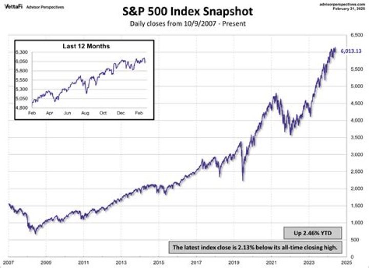 FintechZoom S&amp;P 500: A Comprehensive Guide to Understanding the Stock Market Index