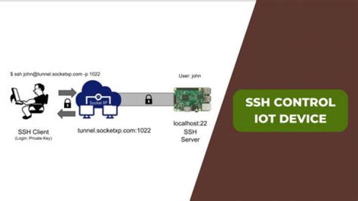 IoT SSH Applications Examples: Unlocking the Power of Secure Remote Access
