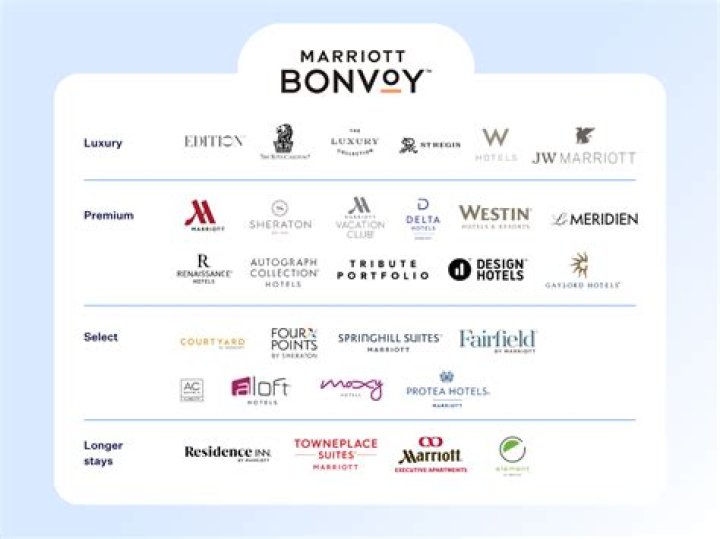 Marriott Membership Tiers: A Comprehensive Guide to Unlocking Exclusive Benefits