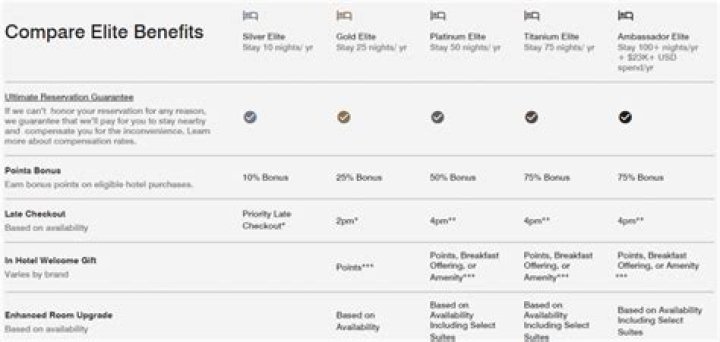 Unlocking the Perks: A Comprehensive Guide to Marriott Silver Elite Benefits